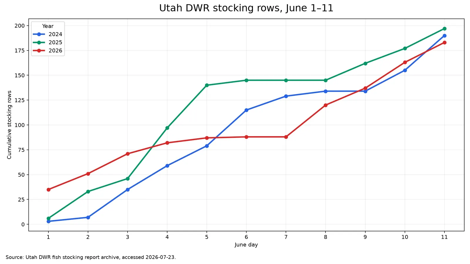Chart comparing cumulative Utah DWR stocking rows for June 1–11 in 2024, 2025 and 2026
