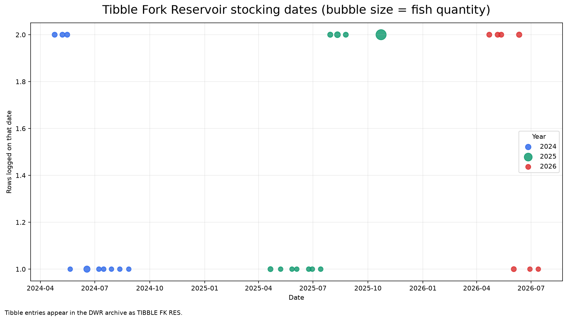Tibble Fork Reservoir stocking timeline, with bubble size scaled to fish quantity.