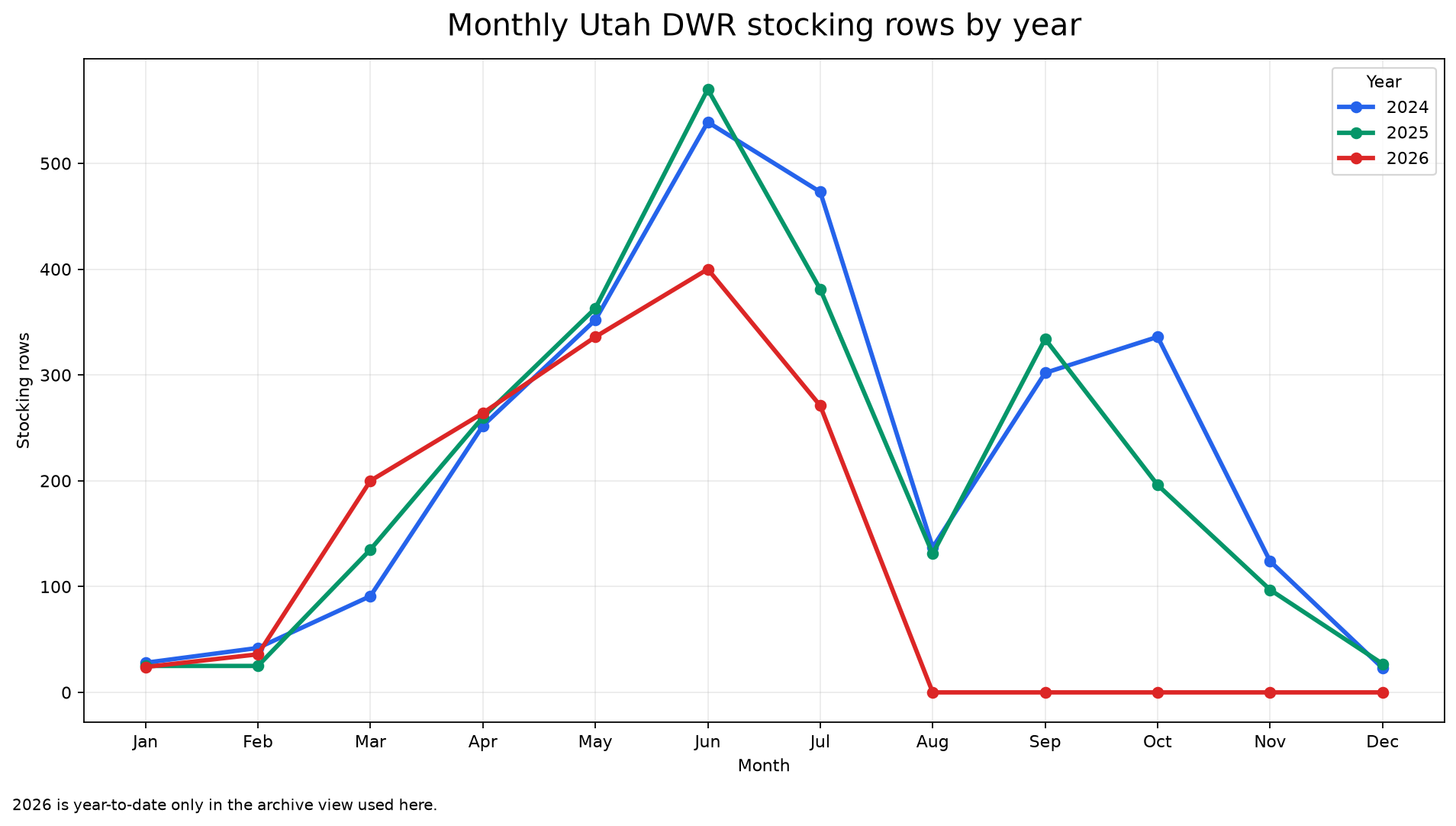 Monthly Utah DWR stocking rows across 2024, 2025, and year-to-date 2026.